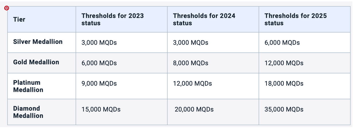 Understand the financial spend qualifying thresholds for Delta SkyMiles for 2023